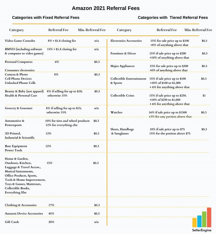 2021做亞馬遜，賣家需要知道哪些基礎(chǔ)費用？